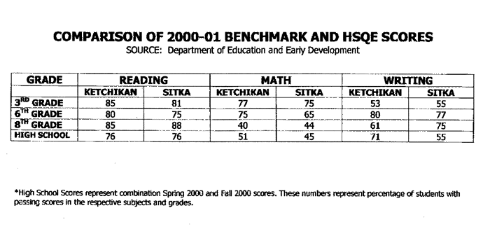 KGBSD & Sitka: Comparison of 2000-01 benchmark & hsgqe scores